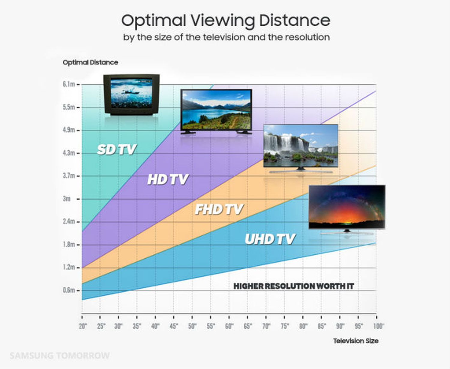 Расстояние до телевизора в зависимости от диагонали таблица