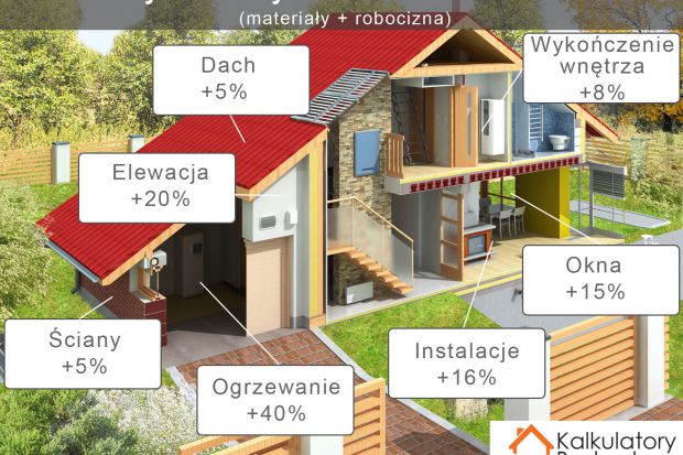 Koszt budowy domu: w 2018 roku będzie dużo drożej