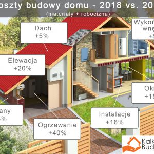 Porównanie kosztów budowy domu w 2017 i w 2018 roku. Wykres: Serwis Kalkulatory Budowlane