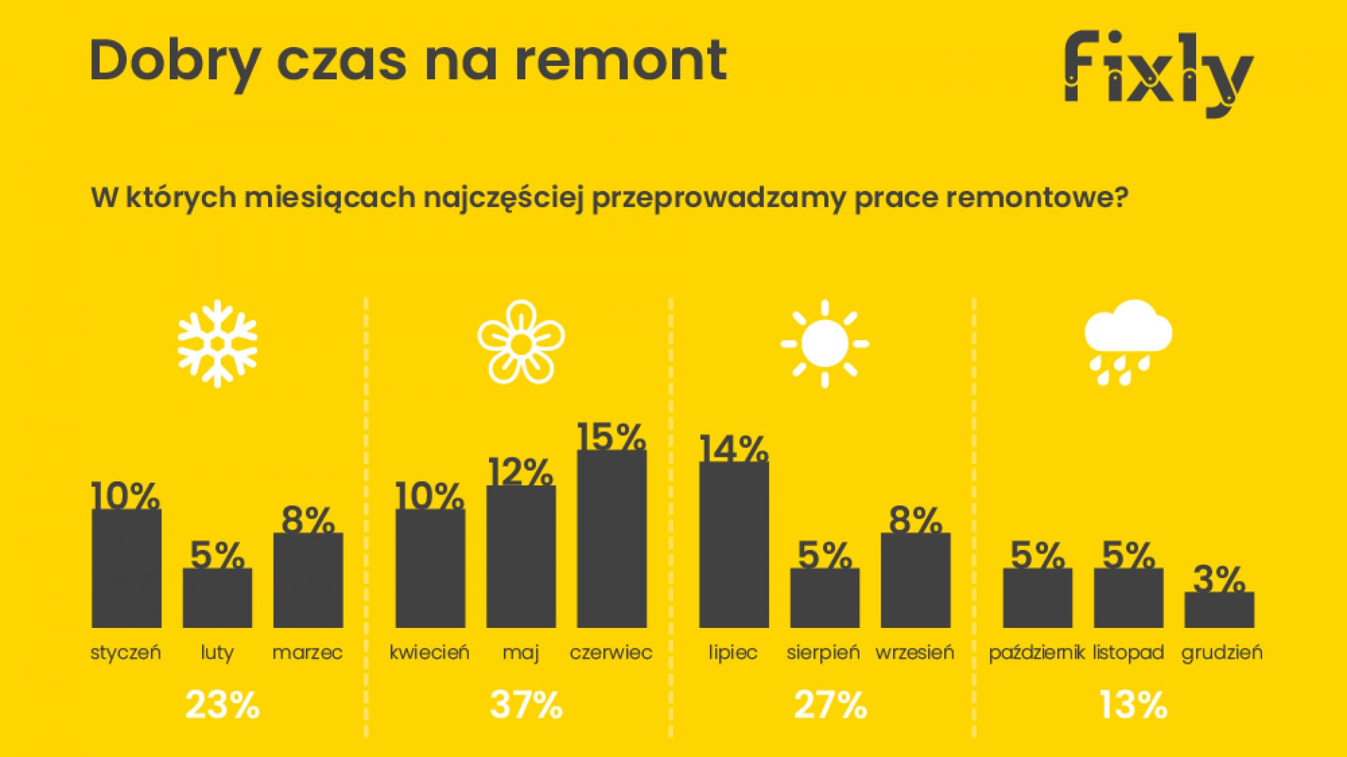Źródło: Fixly