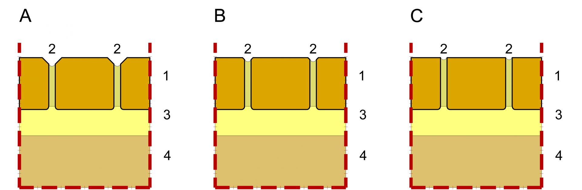 Przekroje poszczególnych rodzajów kostki (rys. Buszrem)
A. Kostka z fazą
B. Kostka z mikrofazą
C. Kostka bez fazy
1. Kostka brukowa
2. Fuga
3. Podsypka
4. Podbudowa