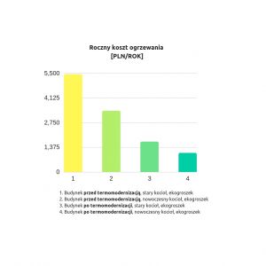 Przykładowe wyliczenia rocznych kosztów ogrzewania budynku ocieplanego ekogroszkiem. Źródło: Rockwool Polska