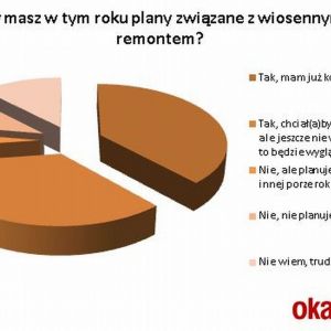 Plany remontowe Polaków na 2016 rok. Fot. Grupa Okazje 