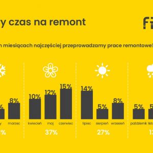Remonty Polaków w 2018 roku - Raport. Fot. Fixly