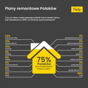 Remonty Polaków w 2018 roku - Raport. Fot. Fixly