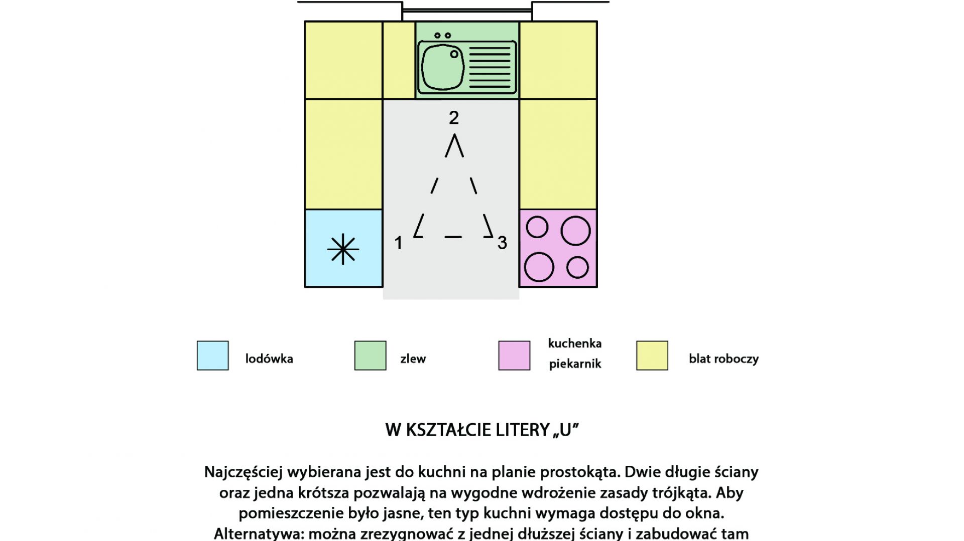 Kuchnia w kształcie litery