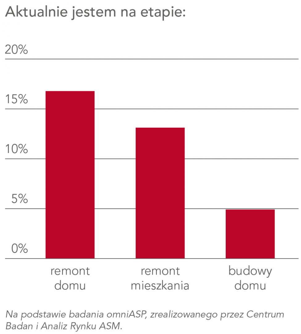 Z przeprowadzonego badania wynika, że Polacy głównie skupiają się na remontowaniu swoich domów niż budowaniu nowych. Źródło: ASM