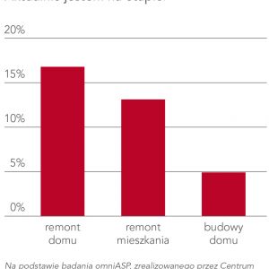 Z przeprowadzonego badania wynika, że Polacy głównie skupiają się na remontowaniu swoich domów niż budowaniu nowych. Źródło: ASM