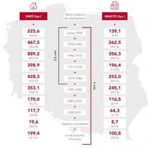 W badaniu omniASP zapytano ankietowanych również o perspektywę czasową ich planowanego remontu. ¼ Polaków planuje do grudnia 2019 zakończyć prace remontowe w domu, a 27% w mieszkaniu. Źródło: ASM