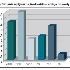 Porównanie negatywnego wpływu produkcji poszczególnych surowców do produkcji instalacji grzewczych i wodnych na środowisko naturalne - emisja zanieczyszczeń do wody. Źródło: Nueva Terrain Polska