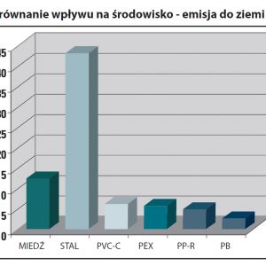 Porównanie negatywnego wpływu produkcji poszczególnych surowców do produkcji instalacji grzewczych i wodnych na środowisko naturalne - emisja zanieczyszczeń do ziemi. Źródło: Nueva Terrain Polska