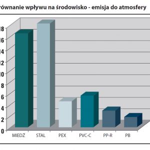 Porównanie negatywnego wpływu produkcji poszczególnych surowców do produkcji instalacji grzewczych i wodnych na środowisko naturalne - emisja zanieczyszczeń do atmosfery. Źródło: Nueva Terrain Polska