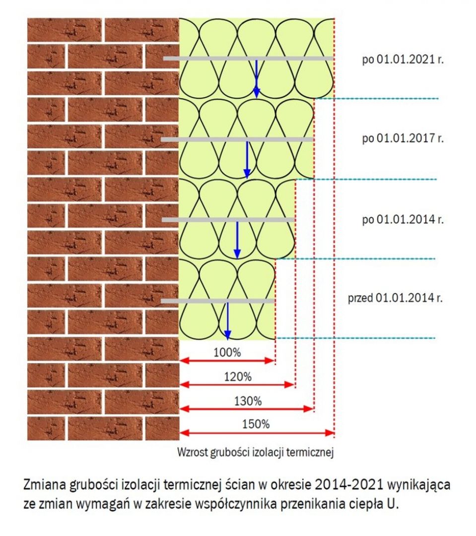 Zmiana grubości izolacji termicznej ścian w okresie 2014-2021 wynikająca ze zmian wymagań w zakresie współczynnika przenikania ciepła U. Fot. Baumit 