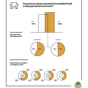 Raport Gumtree.pl „Jak Polacy kupują mieszkania? Oczekiwania, motywacje, obawy”.
