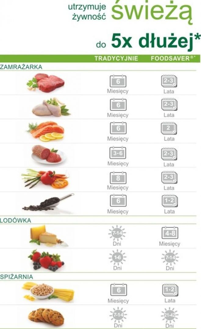 Pakowanie próżniowe. Fot. Food Saver