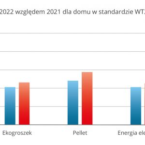 Porównanie kosztów ogrzewania na rok 2022 - WT2021 