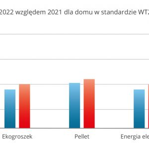 Porównanie kosztów ogrzewania na rok 2022 - WT2014 
