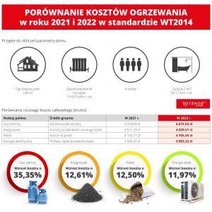 Porównanie kosztów ogrzewania na rok 2022 - WT2014 