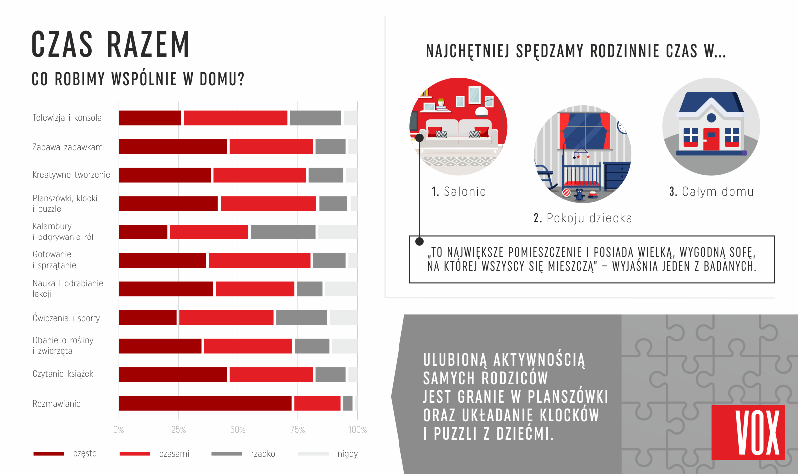 Jak spędzamy czar razem w domach? Źródło: badanie przeprowadzone w czerwcu i lipcu 2021 roku metodą CAWI (Computer Assisted Web Interview) na zlecenie marki VOX