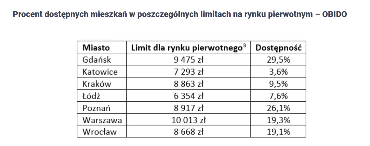 Procent dostępnych mieszkań na rynku pierwotnym. Źródło infografiki: Otodom.pl