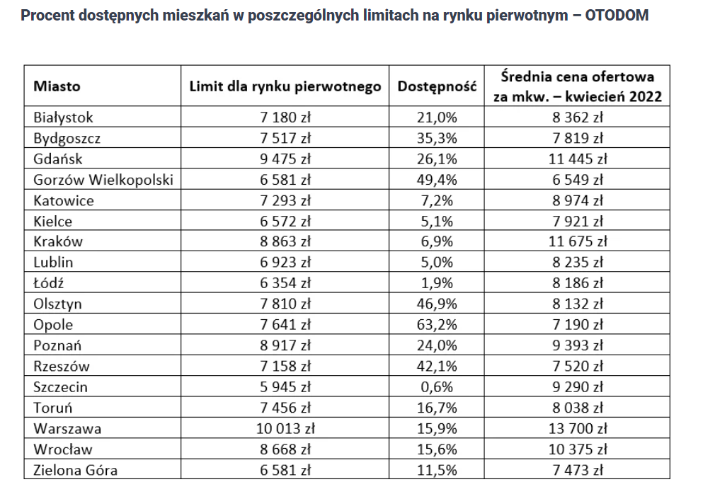 Procent dostępnych mieszkań na rynku pierwotnym i w poszczególnych limitach. Źródło infografiki: Otodom.pl
