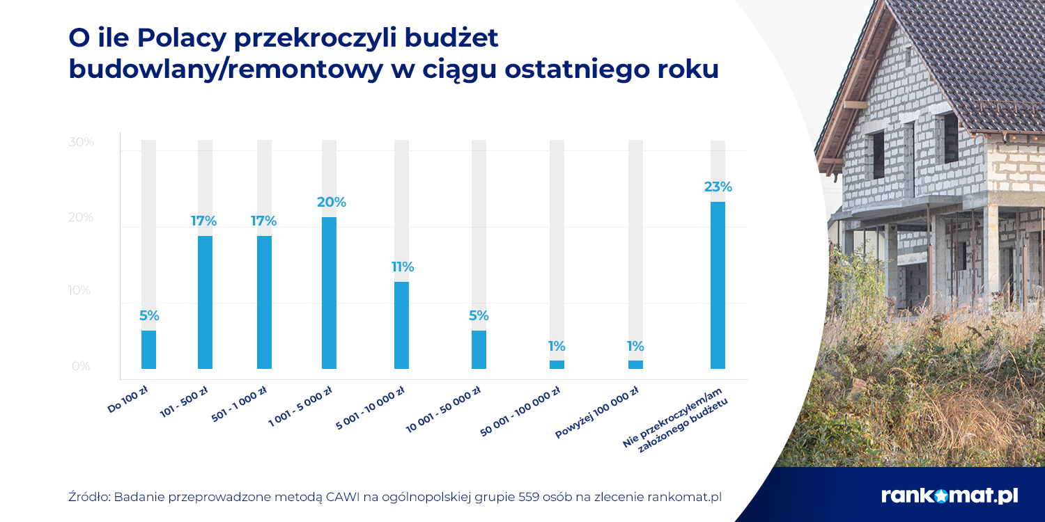 Źródło infografiki: Rankomat.pl