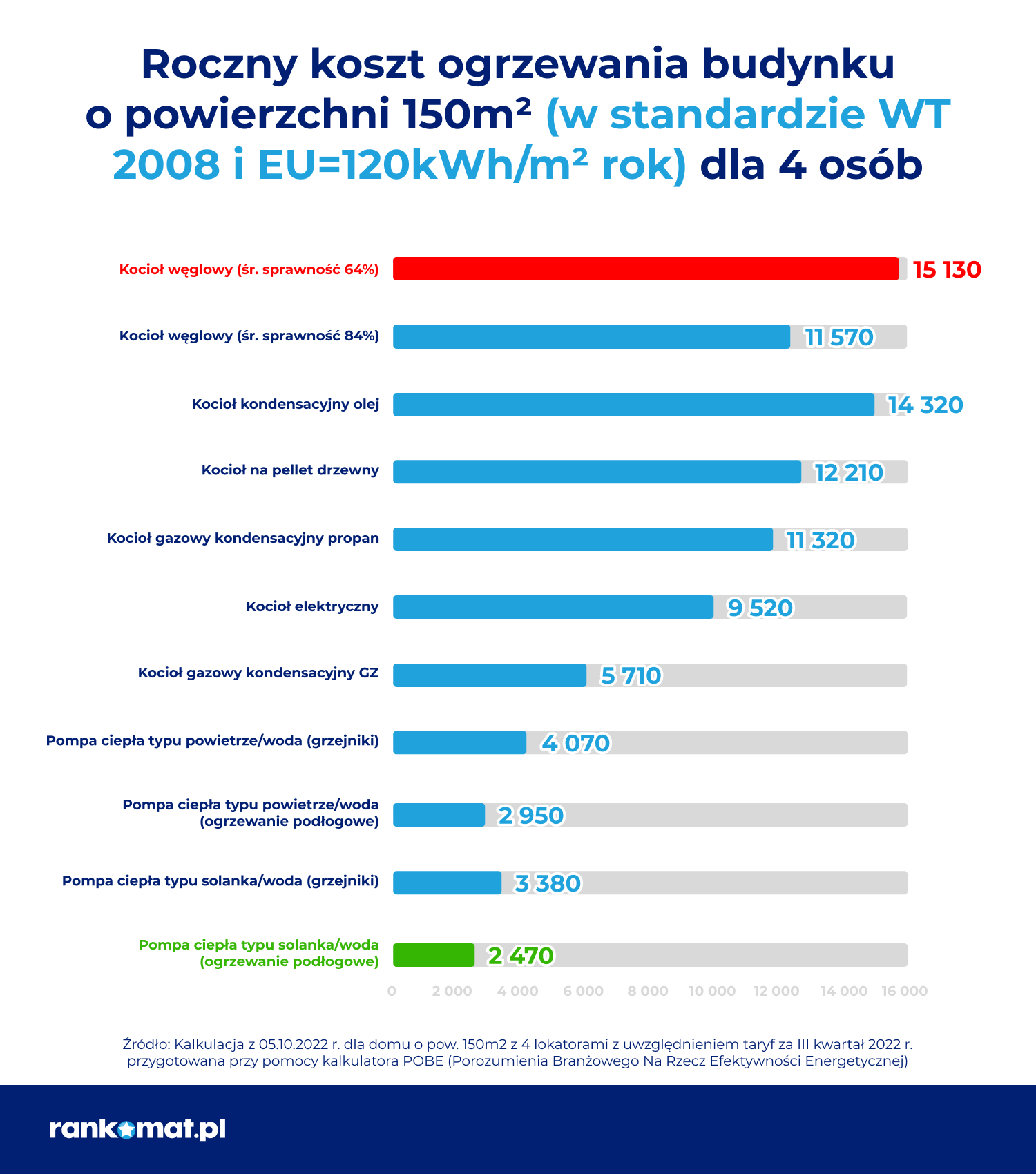 Roczne koszty ogrzewania według danych za III kwartał 2022 r. najwyższe dla oleju opałowego i węgla. Źródło: mat. prasowe Rankomat