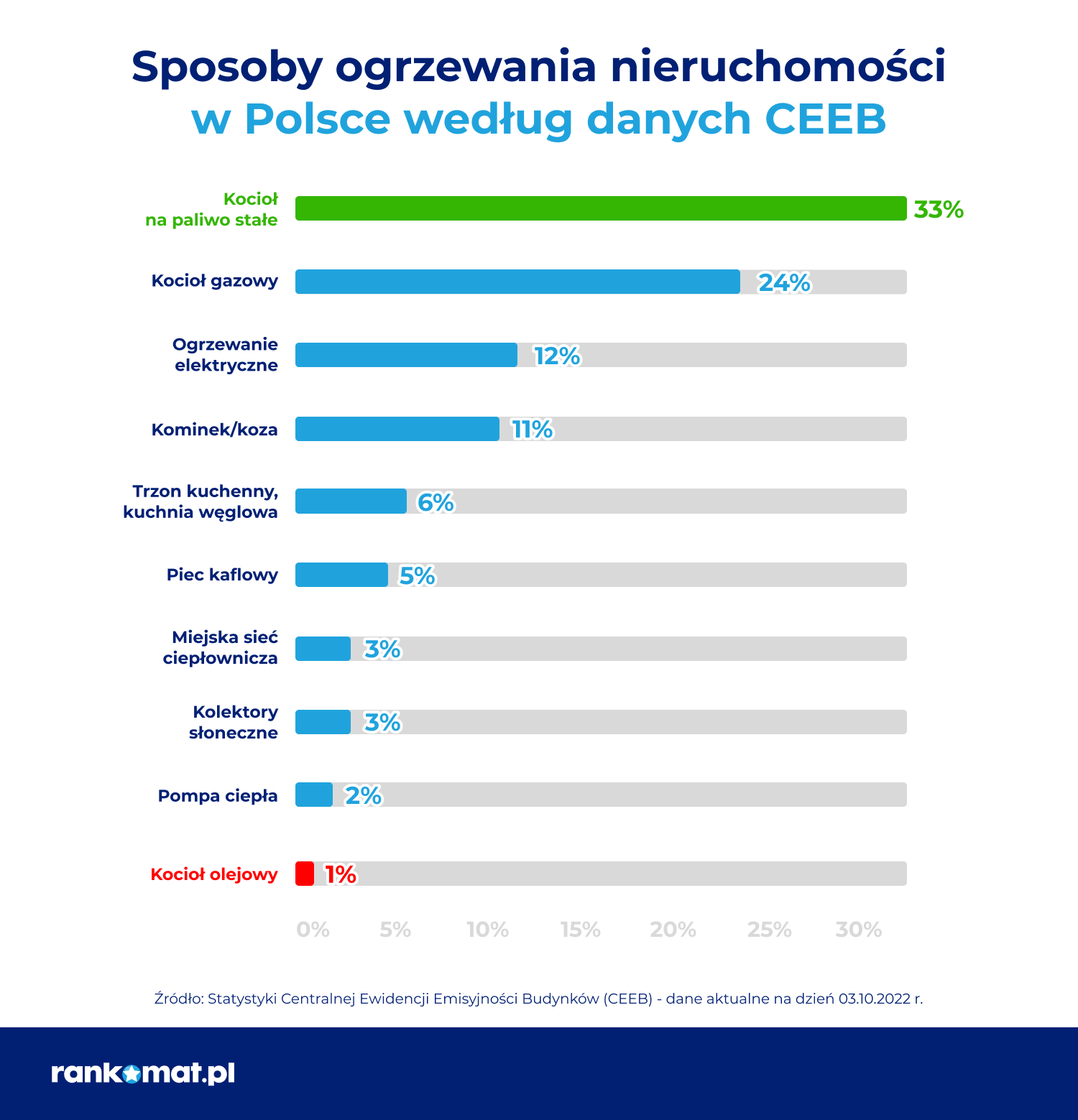 Sposoby ogrzewania nieruchomości w Polsce. Źródło: Rankomat